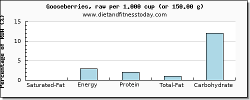 saturated fat and nutritional content in goose